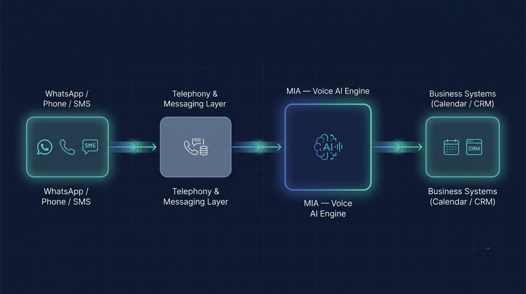 Architecture diagram showing how VoiceVertex AI's MIA connects WhatsApp, phone, and SMS through a unified messaging and telephony layer to business systems