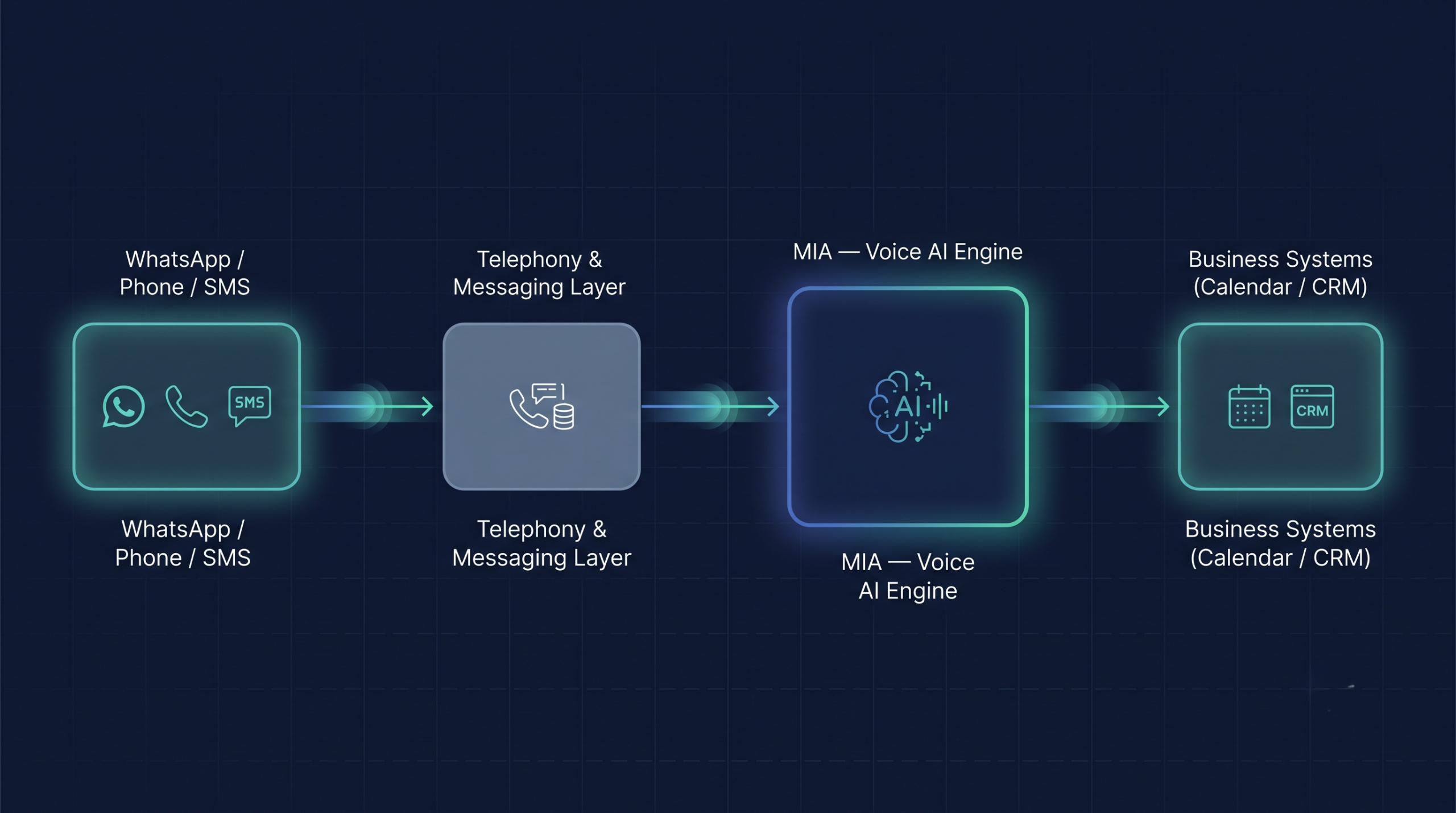 Architecture diagram showing how VoiceVertex AI's MIA connects WhatsApp, phone, and SMS through a unified messaging and telephony layer to business systems