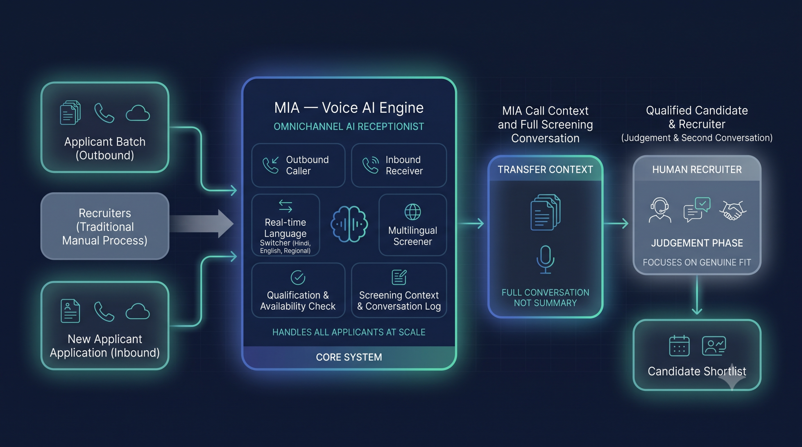VoiceVertex.ai Why the Best Candidates Are Gone Before Your Recruiter Finishes the Resume Pile